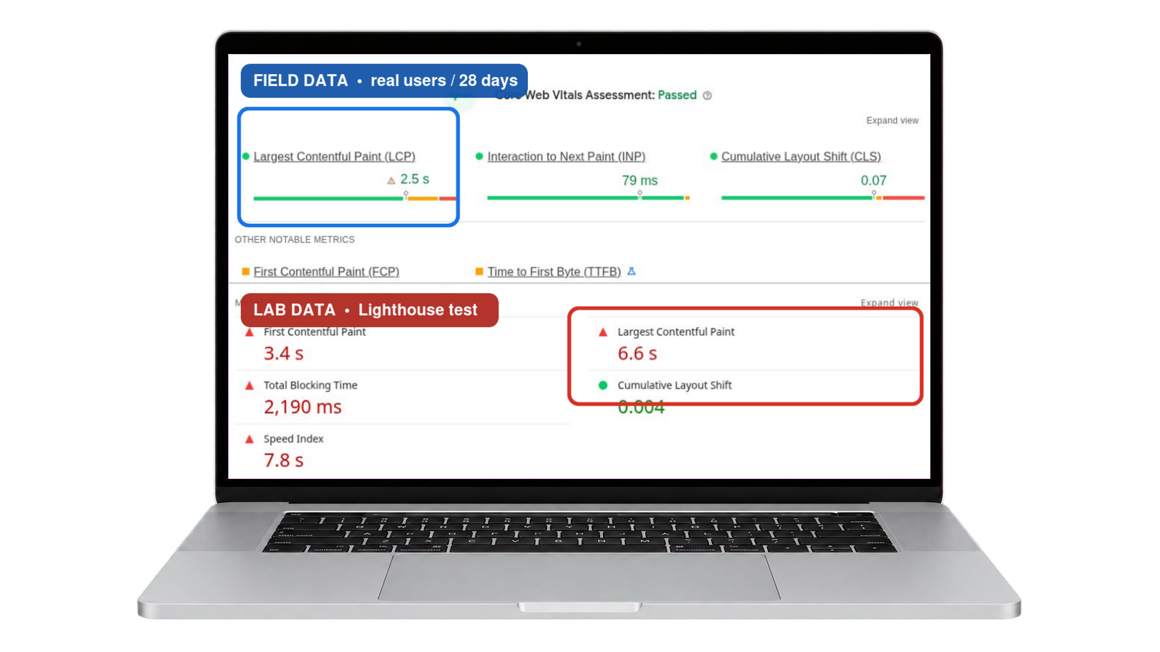 Comparison of lab data and field data for Core Web Vitals and what each one is used for