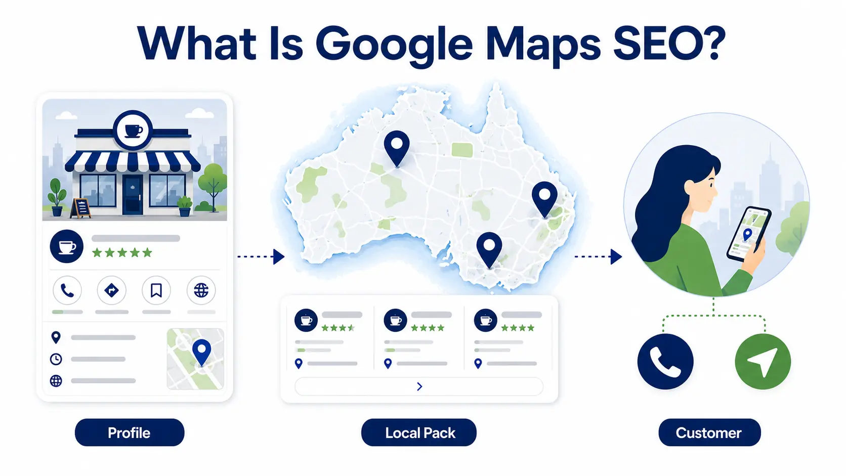 Google Maps SEO explained through a business profile, local pack, and nearby customer.