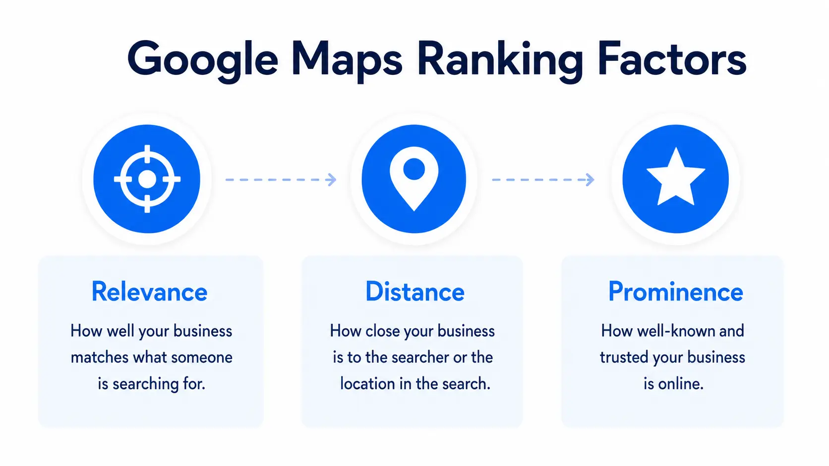 Google Maps ranking factors showing relevance, distance, and prominence.