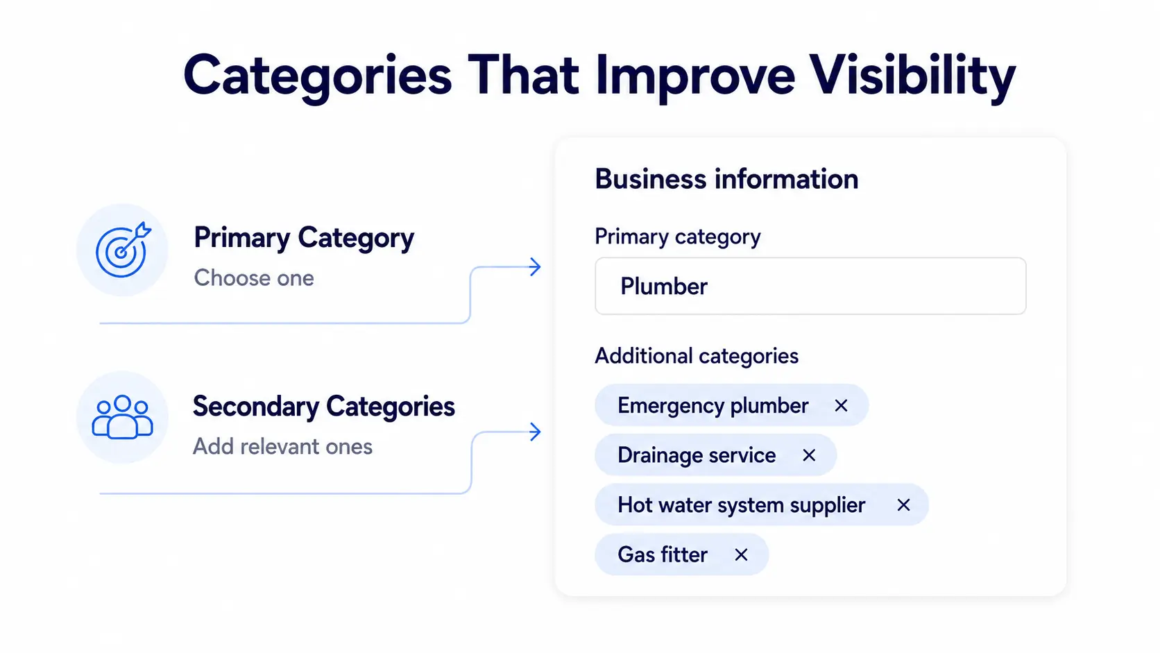 Primary and secondary Google Business Profile category selection example.