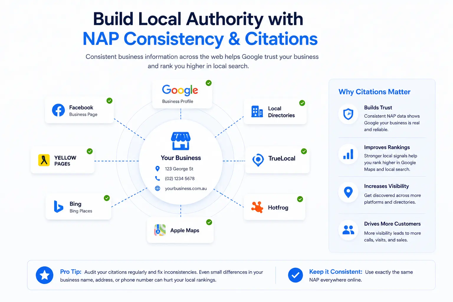 NAP consistency and citation network across Google, Facebook, Apple Maps, Bing, directories, TrueLocal, and Hotfrog.