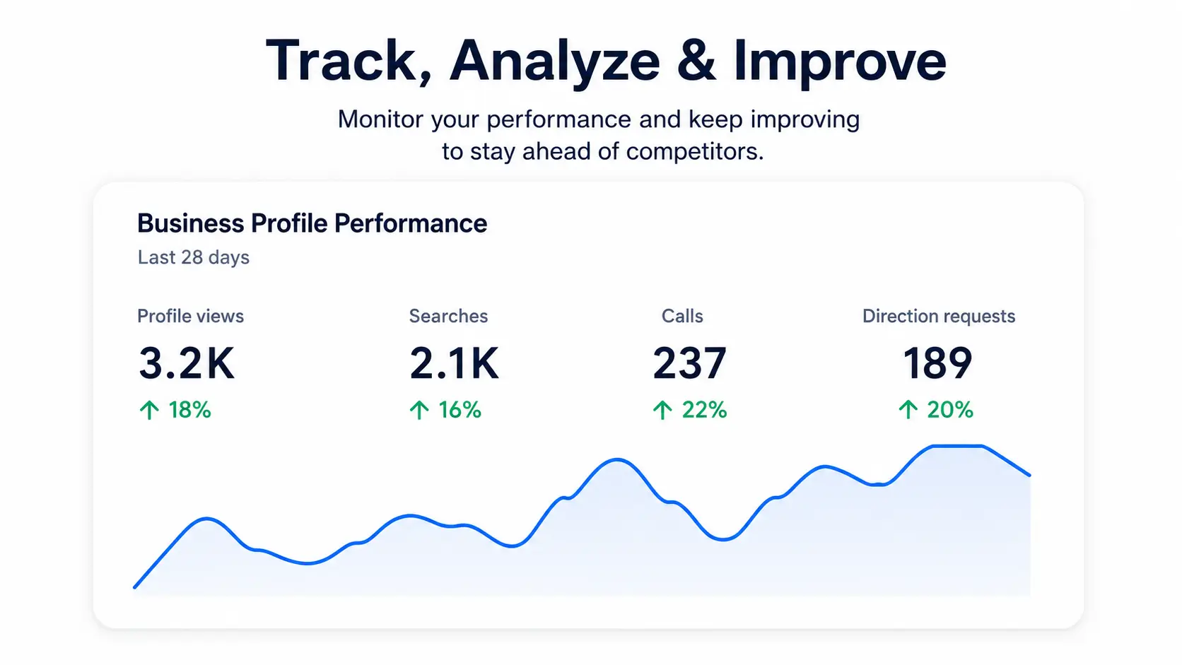 Google Business Profile performance dashboard showing views, searches, calls, direction requests, and growth trends.