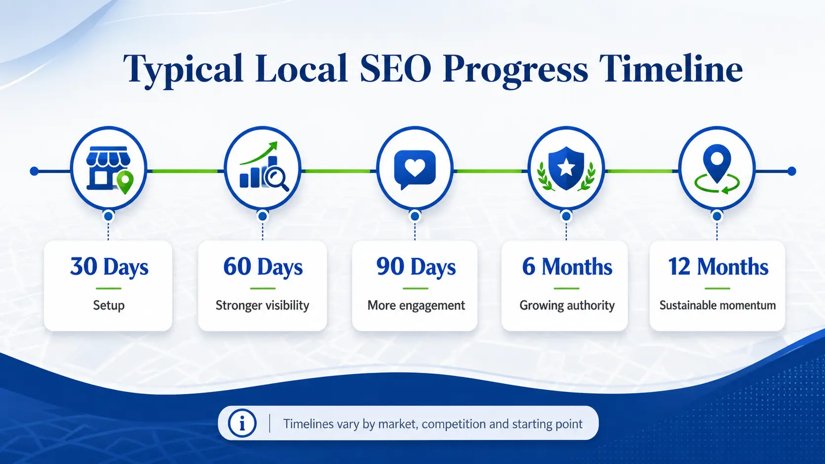 Typical local SEO progress timeline from setup through sustainable momentum.