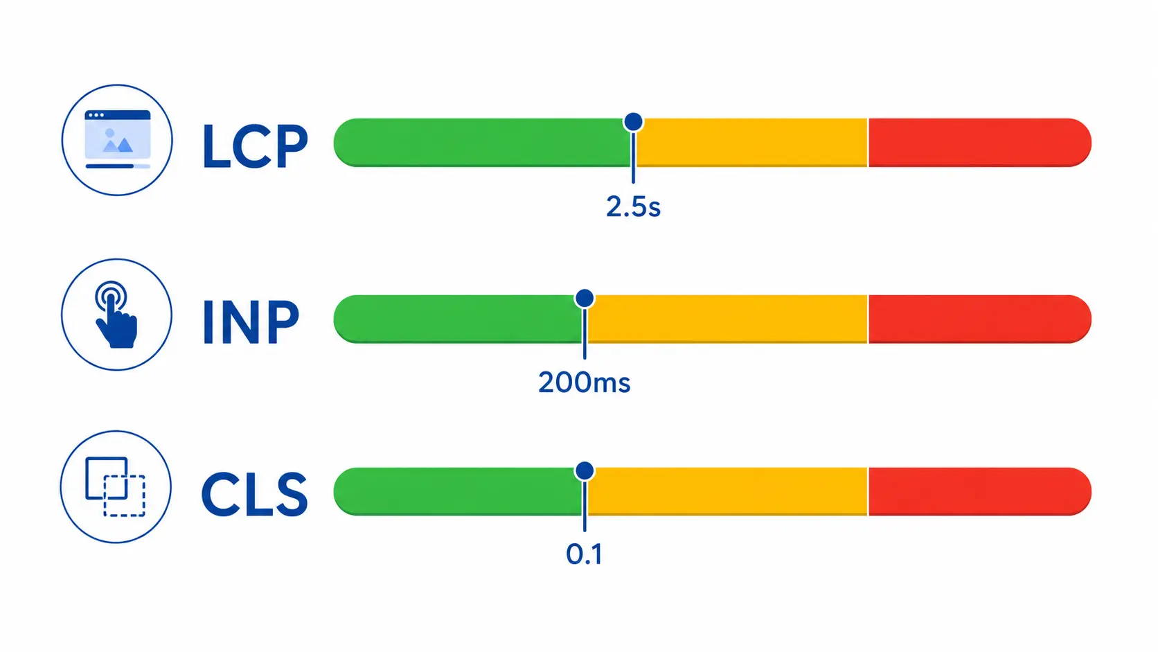Core Web Vitals thresholds for LCP, INP, and CLS on WordPress sites