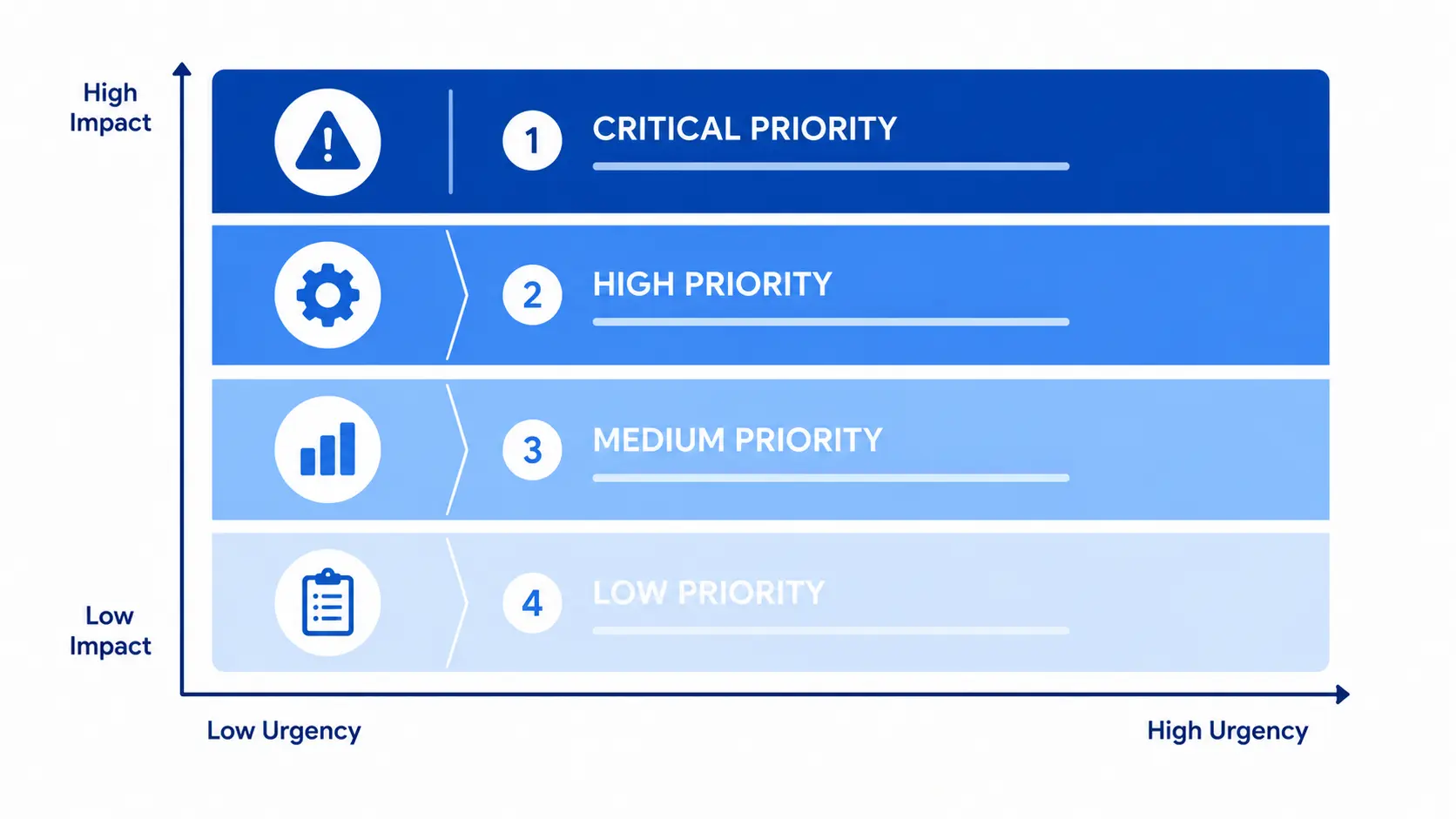 Priority matrix for triaging WordPress technical SEO issues from critical to low priority