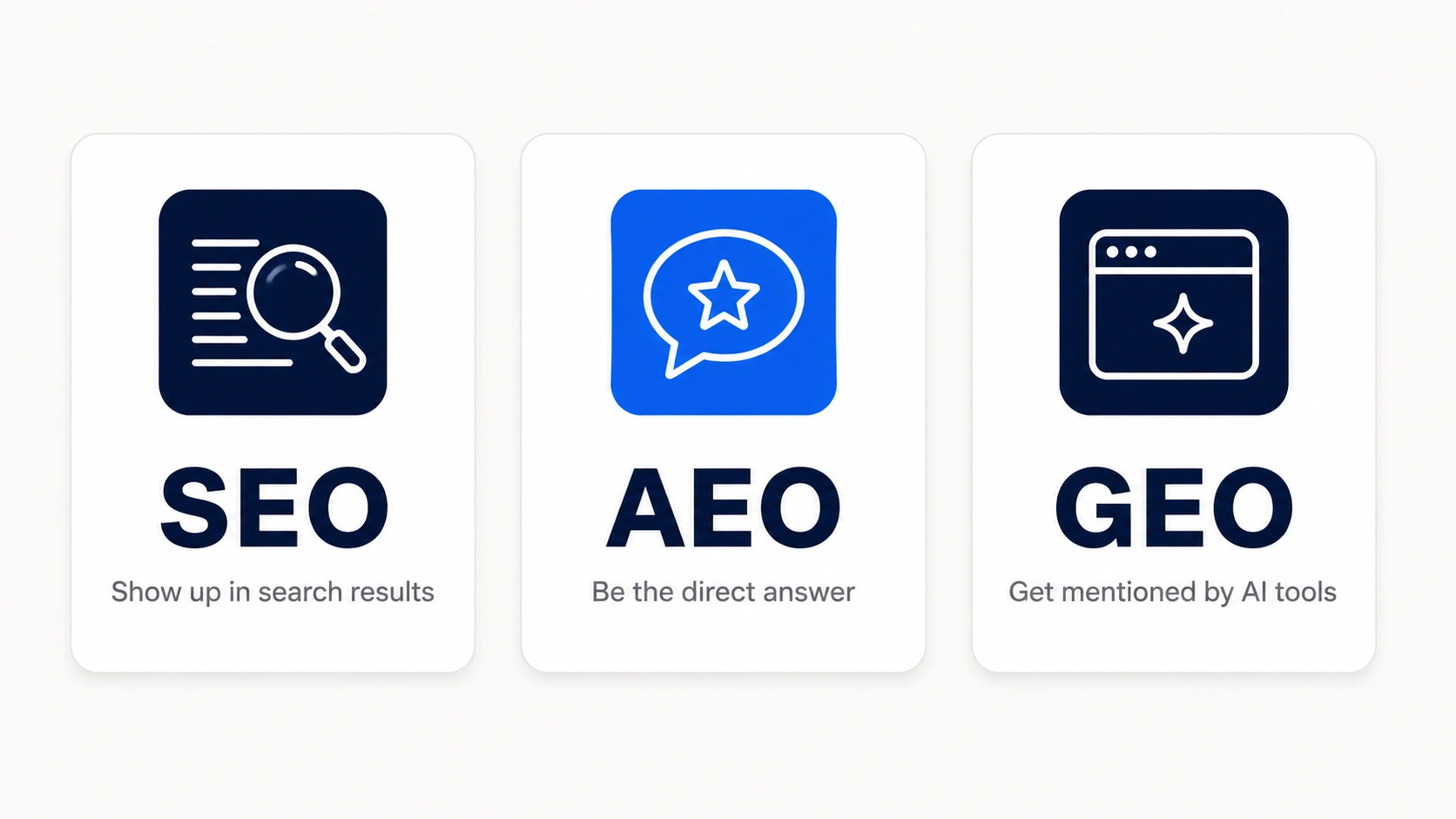 Infographic comparing SEO, AEO and GEO showing where each one appears in search